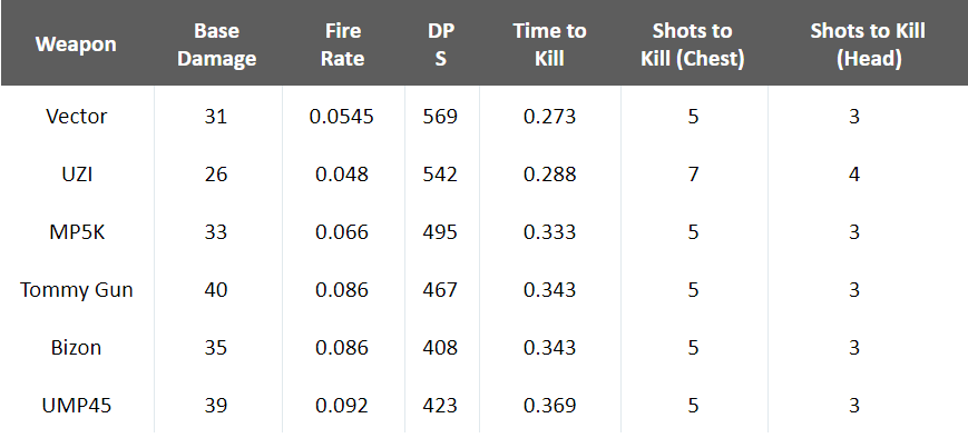 Damage chart with statistics for PUBG SMGs